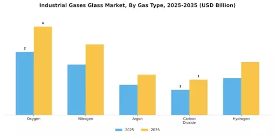 Industrial Gases Glass Market Segment Image 0