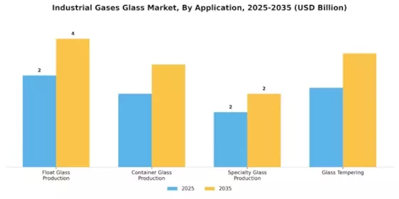 Industrial Gases Glass Market Segment Image 1