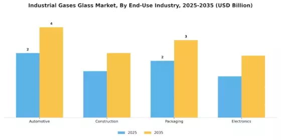 Industrial Gases Glass Market Segment Image 2