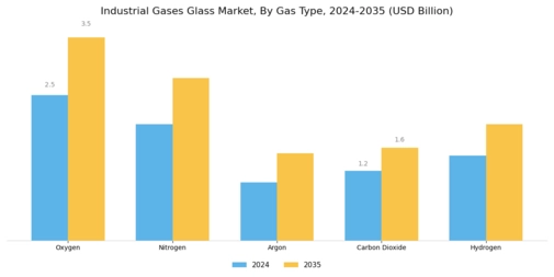 Industrial Gases Glass Market Segment Image 0