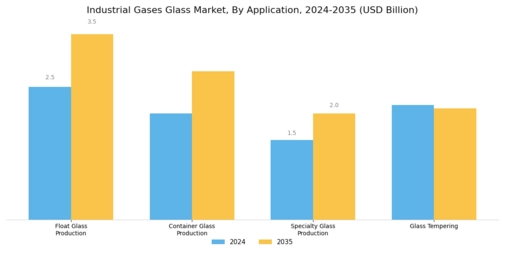 Industrial Gases Glass Market Segment Image 1