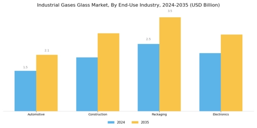 Industrial Gases Glass Market Segment Image 2