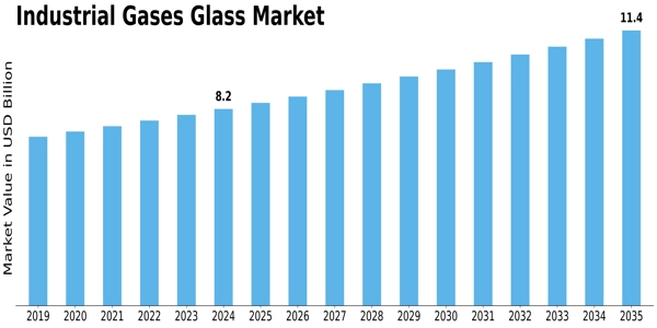 Industrial Gases Glass Market Size