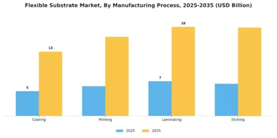 Flexible Substrate Market Segment Image 3