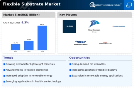 Flexible Substrate Market Infographic