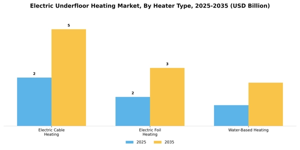 Electric Underfloor Heating Market Segment Image 2
