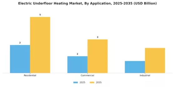 Electric Underfloor Heating Market Segment Image 1