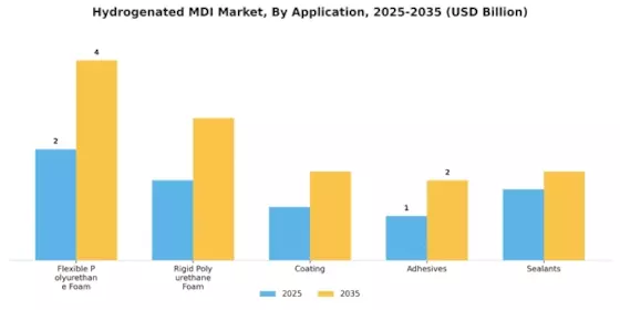 Hydrogenated MDI Market Segment Image 0
