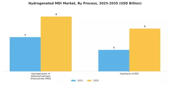 Hydrogenated MDI Market Segment Image 1