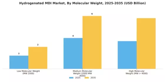 Hydrogenated MDI Market Segment Image 2