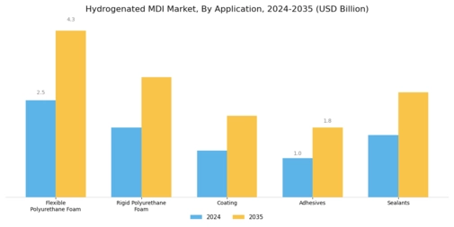 Hydrogenated MDI Market Segment Image 0