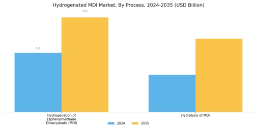 Hydrogenated MDI Market Segment Image 1