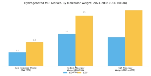 Hydrogenated MDI Market Segment Image 2