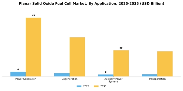 Planar Solid Oxide Fuel Cell Market Segment Image 0