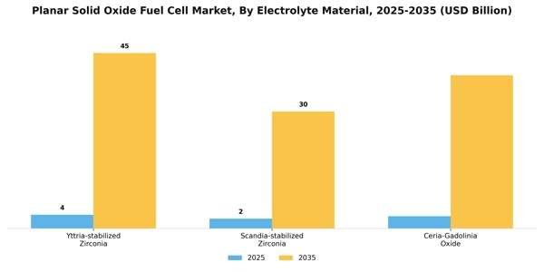 Planar Solid Oxide Fuel Cell Market Segment Image 1