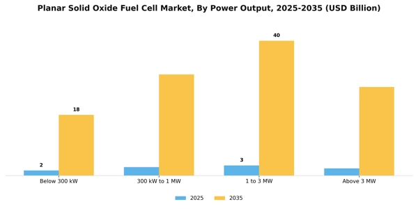 Planar Solid Oxide Fuel Cell Market Segment Image 3