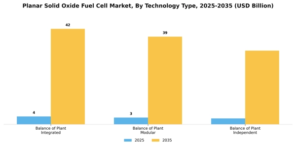 Planar Solid Oxide Fuel Cell Market Segment Image 4