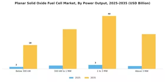 Planar Solid Oxide Fuel Cell Market Segment Image 0