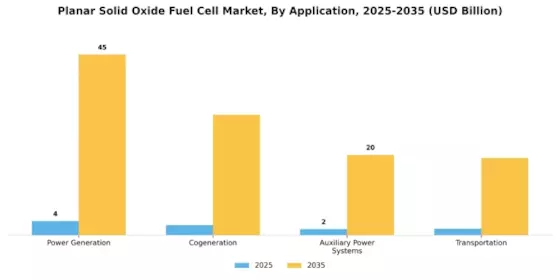 Planar Solid Oxide Fuel Cell Market Segment Image 1