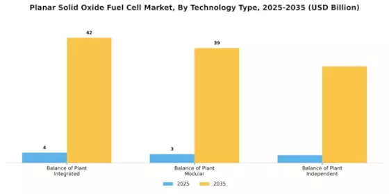 Planar Solid Oxide Fuel Cell Market Segment Image 3