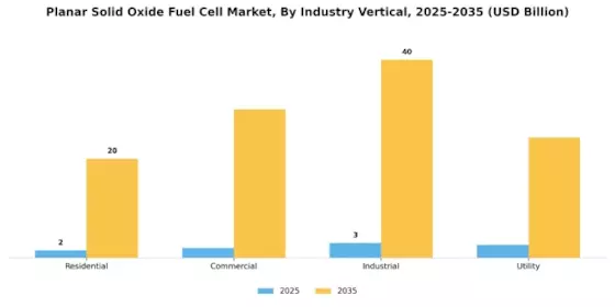 Planar Solid Oxide Fuel Cell Market Segment Image 4