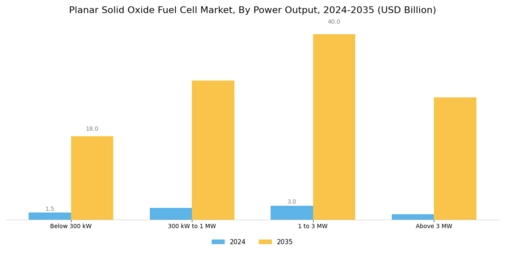 Planar Solid Oxide Fuel Cell Market Segment Image 0