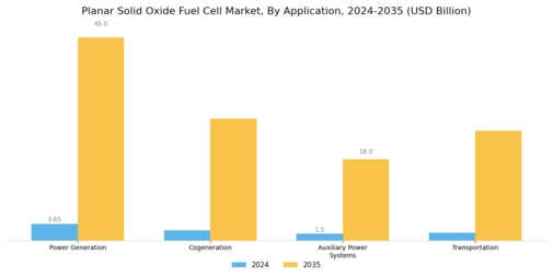 Planar Solid Oxide Fuel Cell Market Segment Image 1