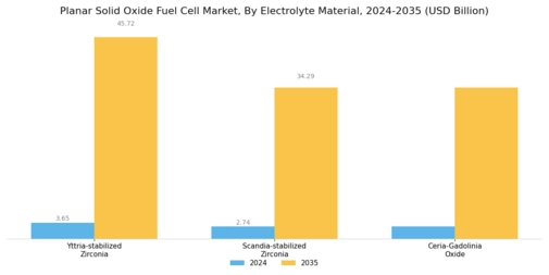 Planar Solid Oxide Fuel Cell Market Segment Image 2