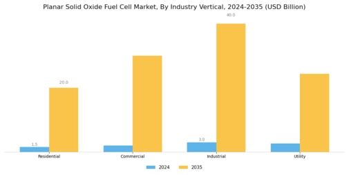 Planar Solid Oxide Fuel Cell Market Segment Image 4