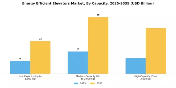 Energy Efficient Elevators Market Segment Image 1