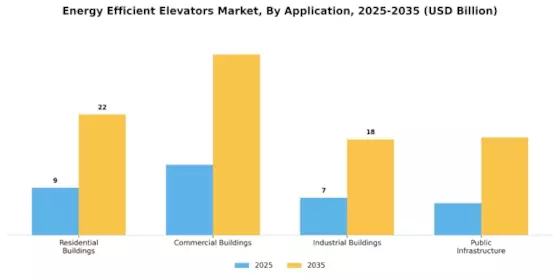 Energy Efficient Elevators Market Segment Image 2