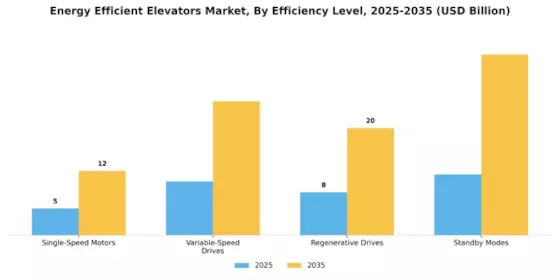 Energy Efficient Elevators Market Segment Image 3