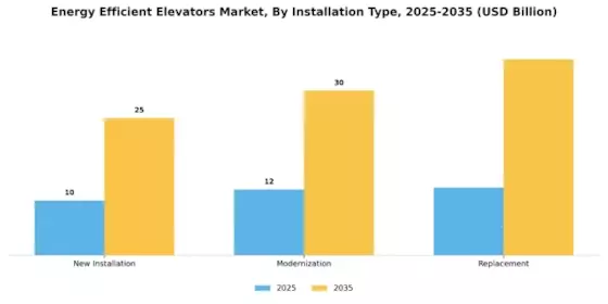 Energy Efficient Elevators Market Segment Image 4