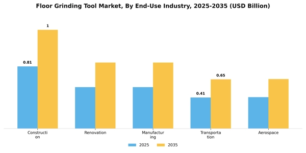 Floor Grinding Tool Market Segment Image 1