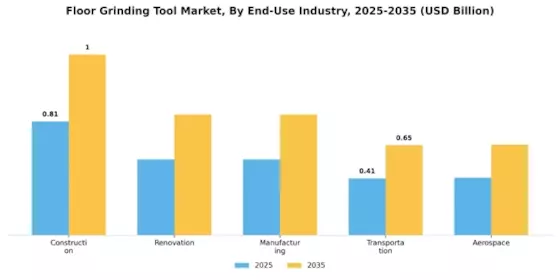 Floor Grinding Tool Market Segment Image 2