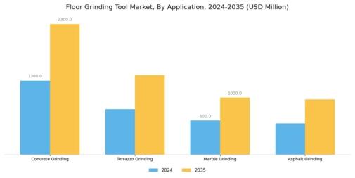 Floor Grinding Tool Market Segment Image 0