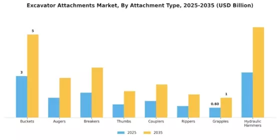 Mercado de Accesorios para Excavadoras Segment Image 0