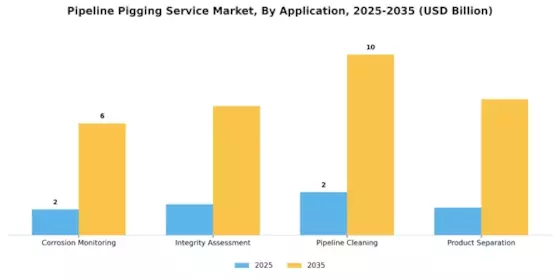 Pipeline Pigging System Market Segment Image 4