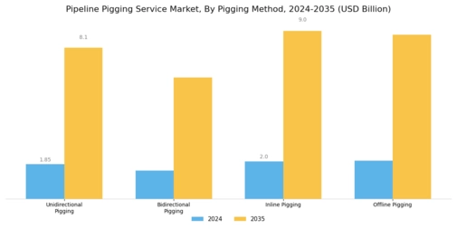 Pipeline Pigging System Market Segment Image 2