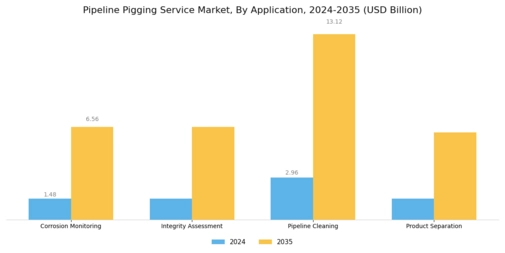 Pipeline Pigging System Market Segment Image 4