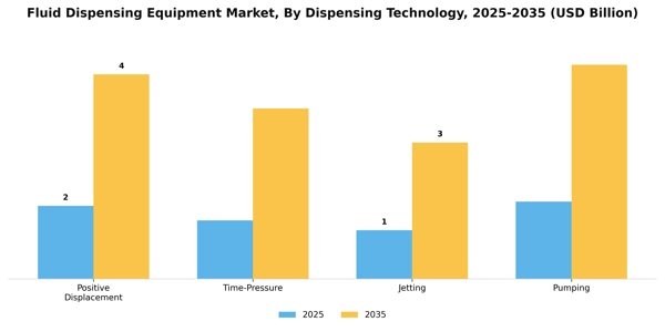 Fluid Dispensing Equipment Market Segment Image 1