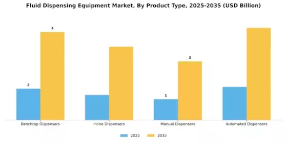 Fluid Dispensing Equipment Market Segment Image 1
