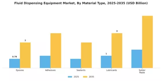 Fluid Dispensing Equipment Market Segment Image 2