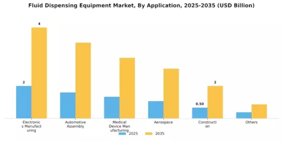 Fluid Dispensing Equipment Market Segment Image 3