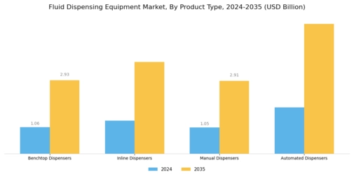 Fluid Dispensing Equipment Market Segment Image 1