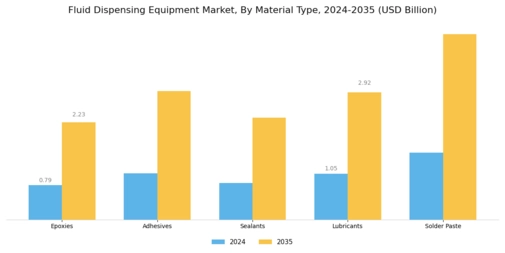 Fluid Dispensing Equipment Market Segment Image 2