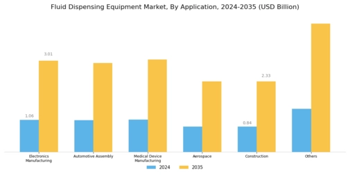 Fluid Dispensing Equipment Market Segment Image 3