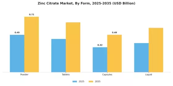 Zinc Citrate Market
 Segment Image 1