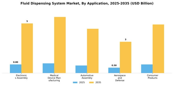 Fluid Dispensing System Market Segment Image 0