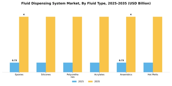 Fluid Dispensing System Market Segment Image 2